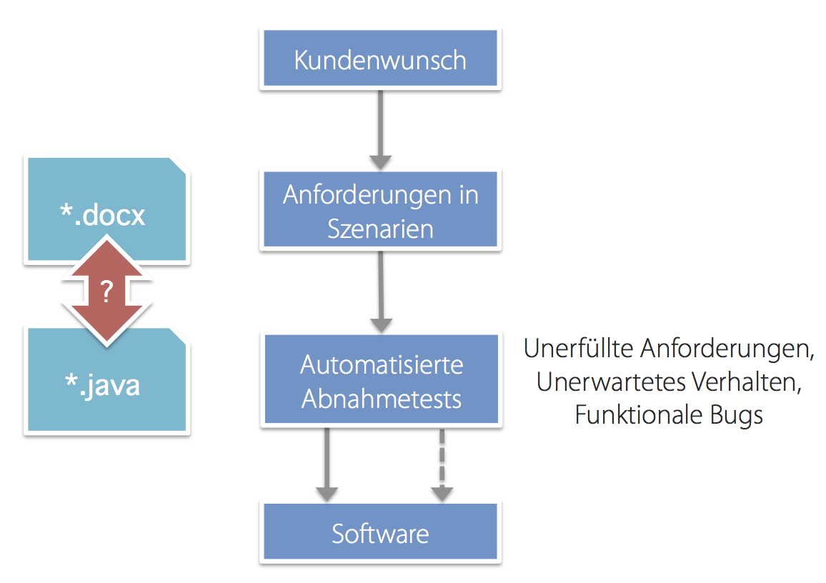 Abb. 2: Von der Anforderung zum ausführbaren Test. © Nestler, Seifert & Wende