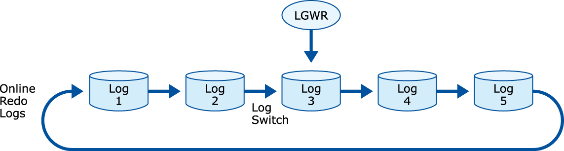 Abbildung 1: Wiederverwendung der Oracle Redo Logs <br>© Alkmene Verlags- und Mediengesellschaft mbH