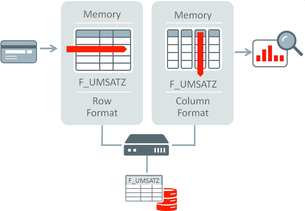 Abb. 1: Tabellen liegen im ROW- und COLUMN-Format vor. © Oracle