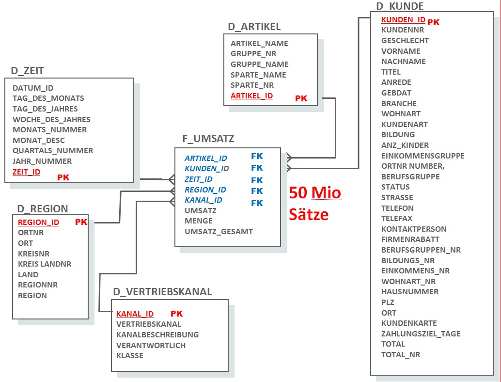 Abb. 2: Beispiel Star Schema als Testszenario. © Oracle