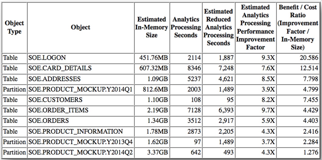 Abb. 4: Oracle In-Memory Advisor © Oracle
