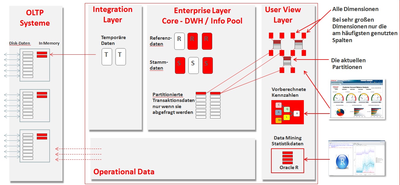 Abb. 5: Vorschlag für die „In-Memory-Objekte“ in einem Data Warehouse. © Oracle