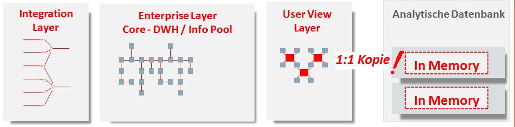 Abb. 7: Separate analytische Datenbanken verlängern den Informationsbeschaffungsprozess und schaffen unkontrollierbare Inseln. © Oracle