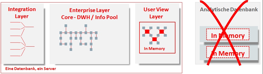 Abb. 8: Kompakte Analyse-Umgebungen profitieren am meisten von In-Memory direkt in der Datenbank. © Oracle