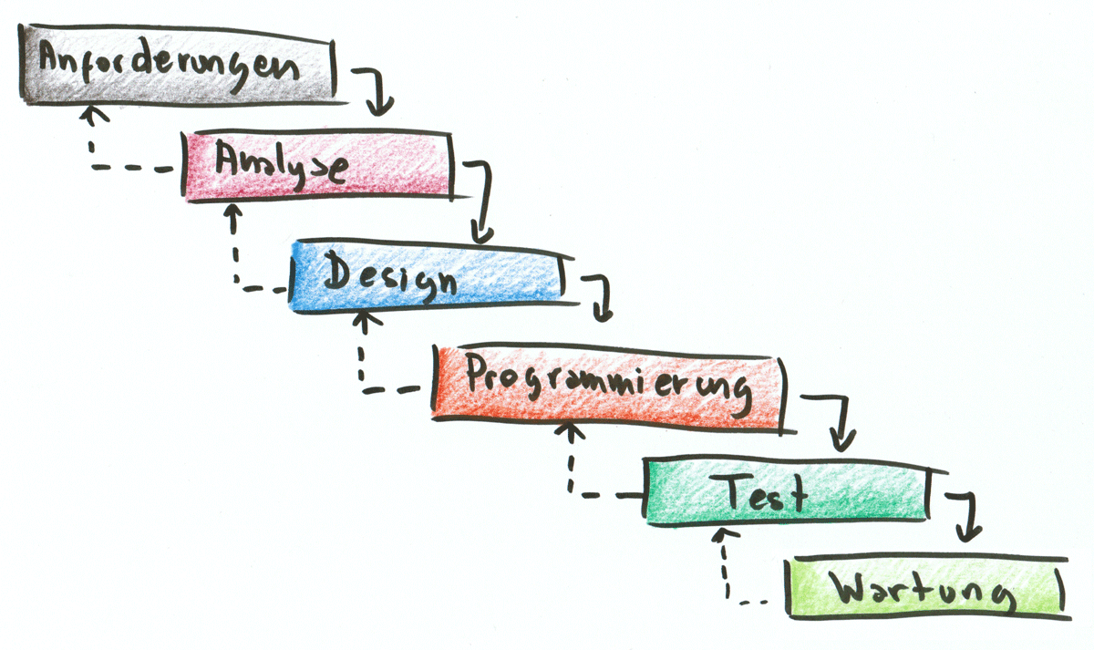 Abb.2: Ein integrierter kontinuierlicher Workflow. © Milenko Buguneo