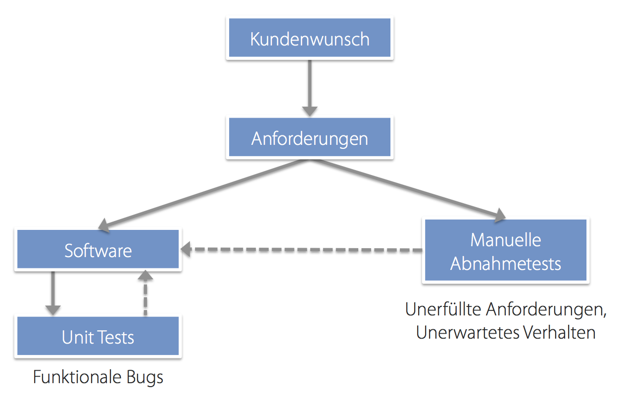 Abb. 1: Klassisches Testvorgehen. © Nestler, Seifert & Wende