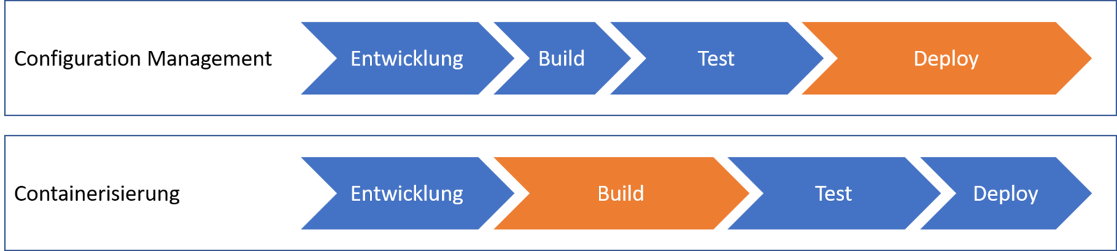 Abb. 3: Einführung der Containerisierung verändert die Deployment-Prozesse. © Nicholas Dille