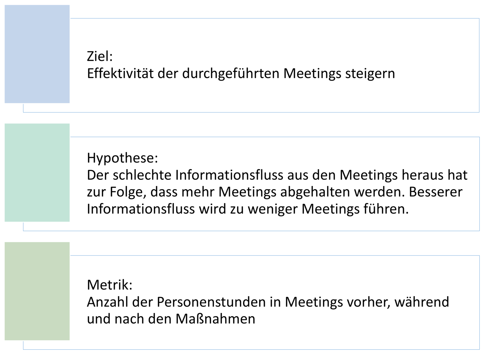 Abb. 2: Beispiel für Ziel "Informationsfluss verbessern" mit einer Hypothese und einer Metrik. © Silke Kainzbauer