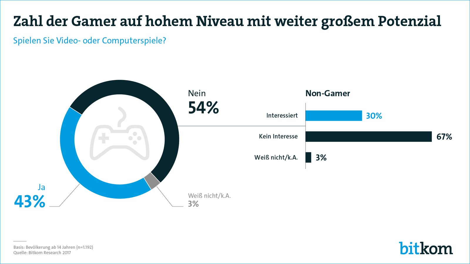 Zahl der Gamer auf hohem Niveau. Quelle: Bitkom Research