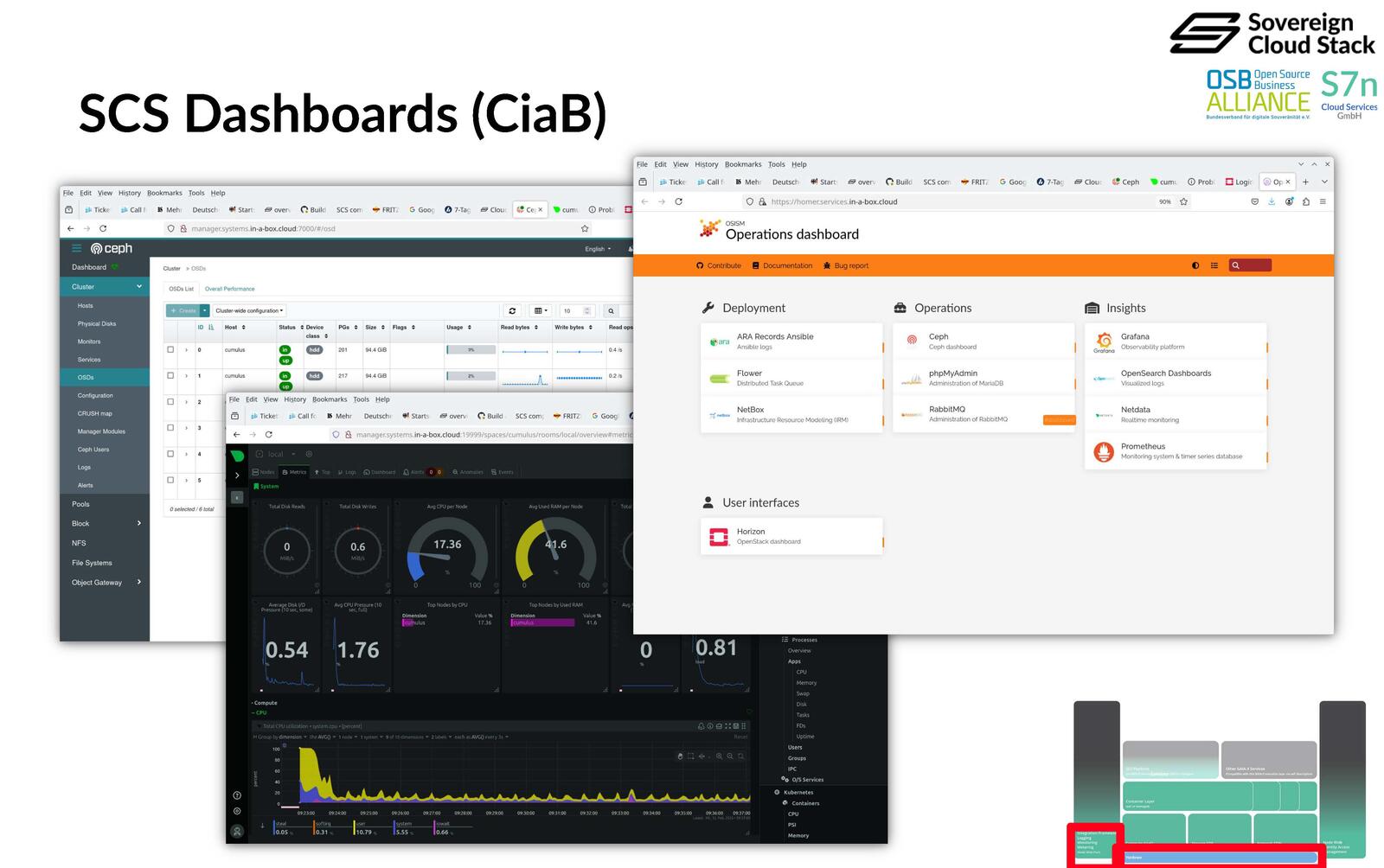 SCS Dashboard: Monitoring Tools für Operations<br>© SCS-Projekt/OSBA  