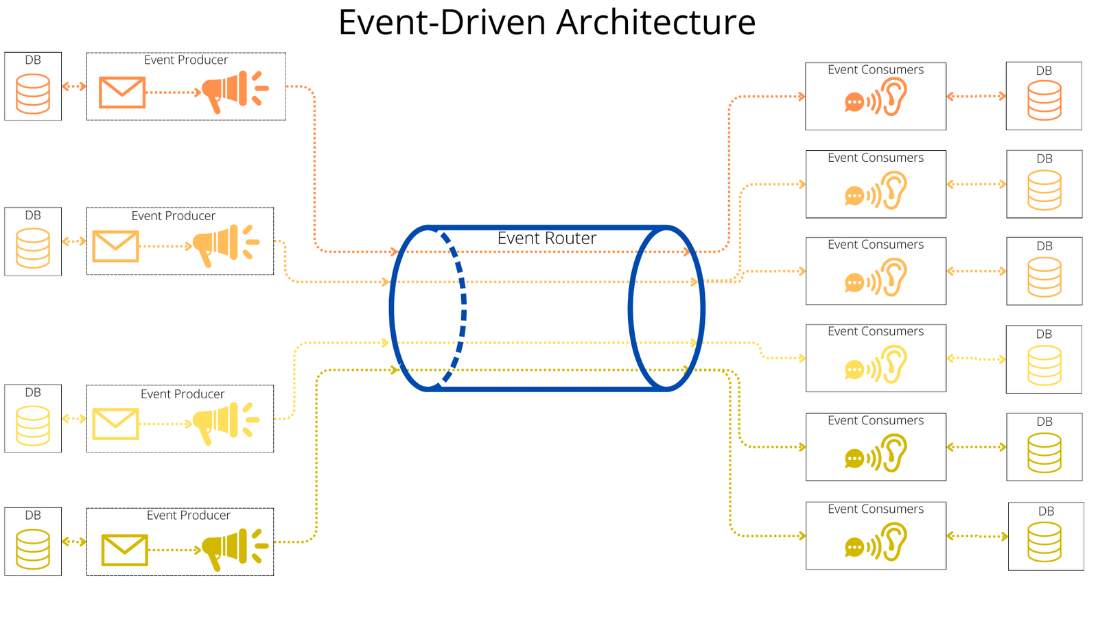 Abb. 2: Event-Driven Architecture. Quelle: Maximilian Tore Becker