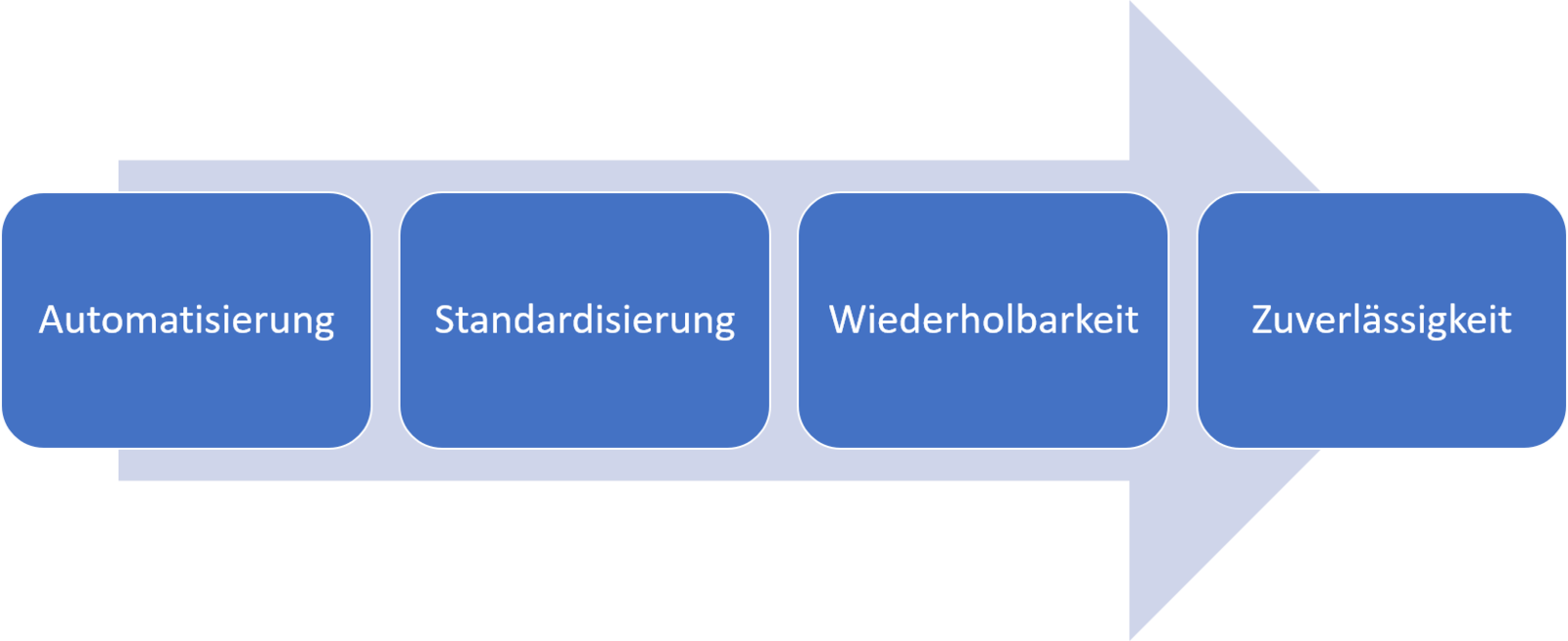 Abb. 2: Die imperative Automatisierung. © Nicholas Dille