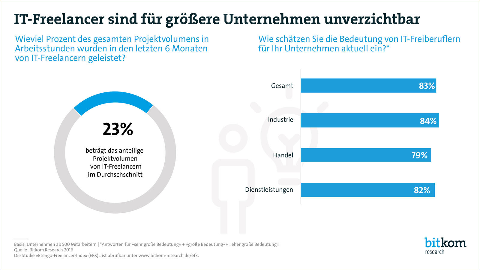 Quelle: Bitkom Research 2016