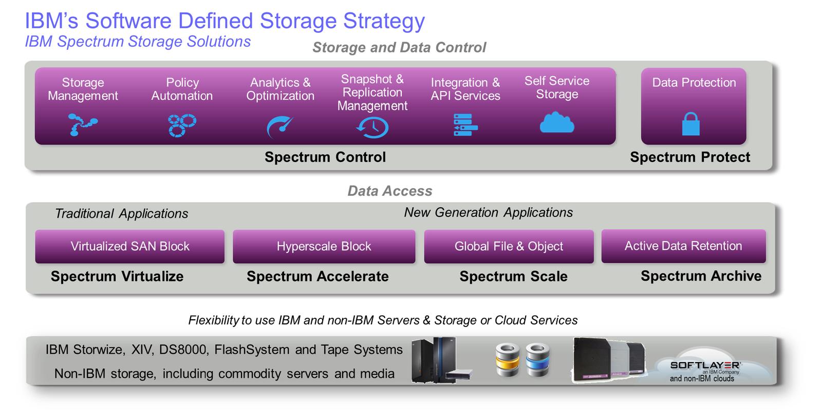 Abb.3: IBM´s Software Defined Strategy. © Stefan Lein & Götz Mensel