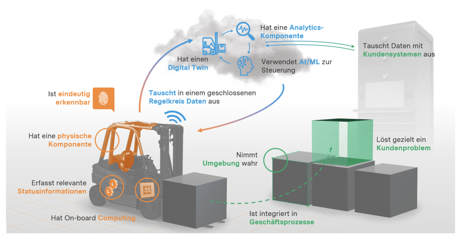 Abb. 2:Die Eigenschaften eines Smart Connected Products. © mm1