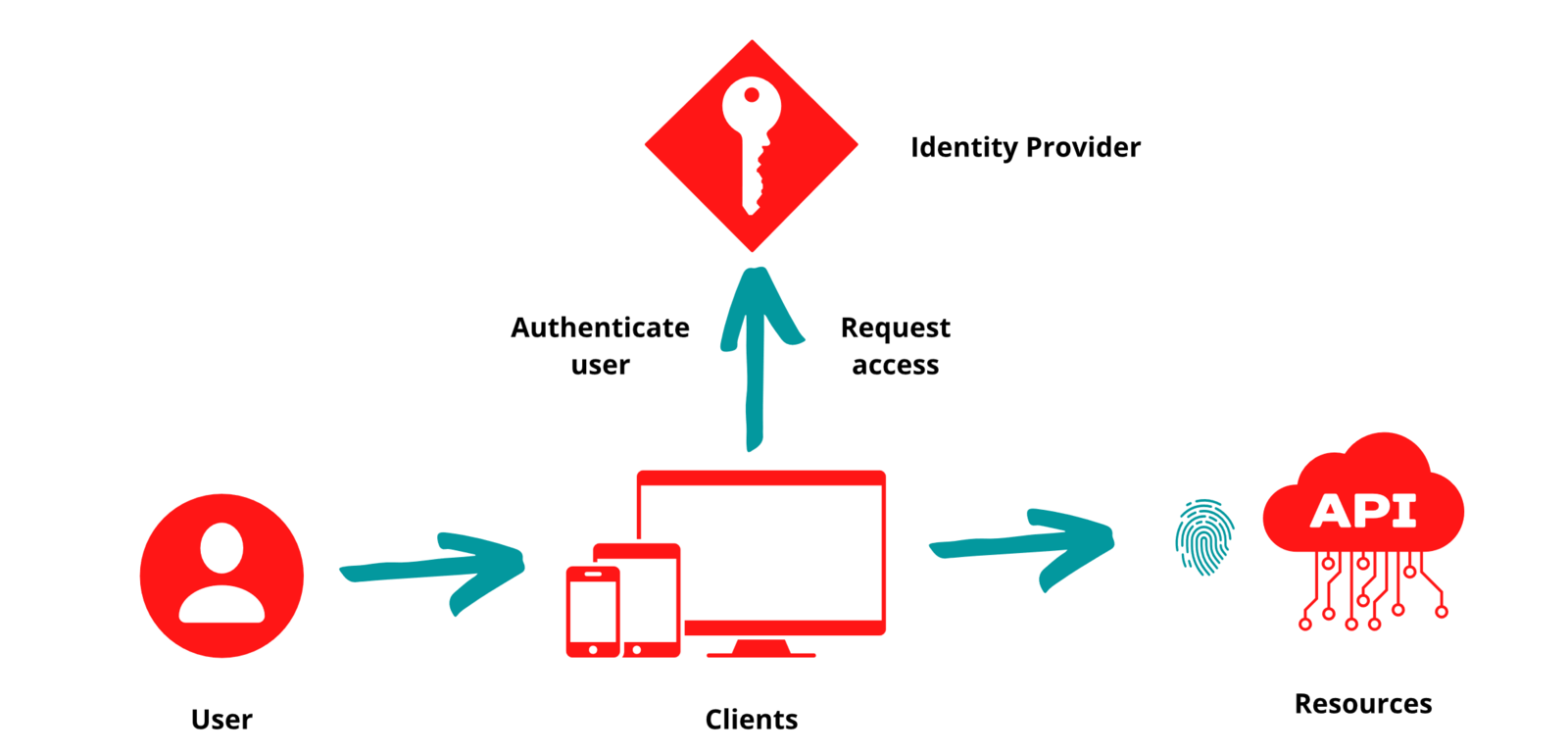 Abb. 1: Konzepte und Terminologie. © Duende IdentityServer v5 Documentation