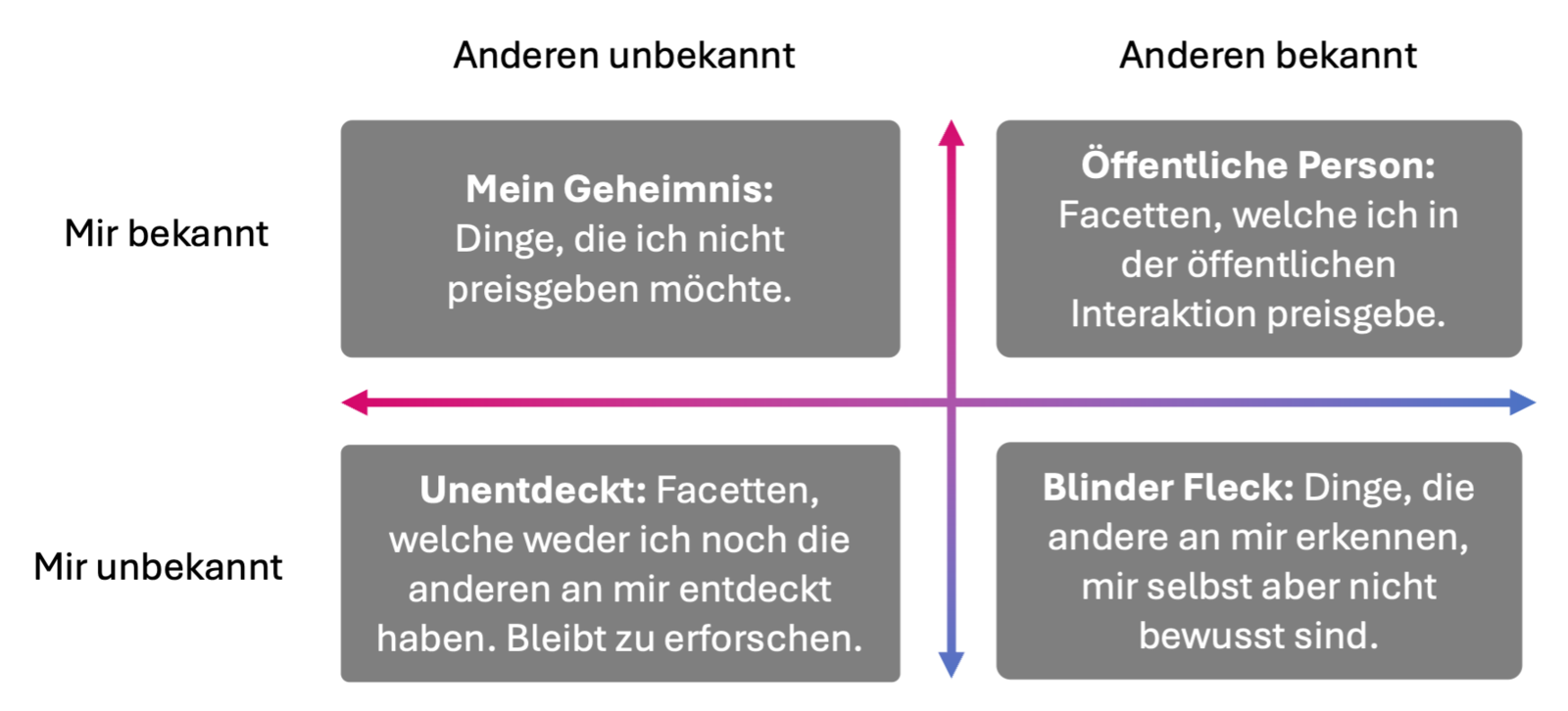 Abb. 3: Das Johari-Fenster zeigt die Verbindung unserer Selbstbild-Bereiche. Quelle: Stracke, F. (2023): Menschen verstehen – Potenziale erkennen