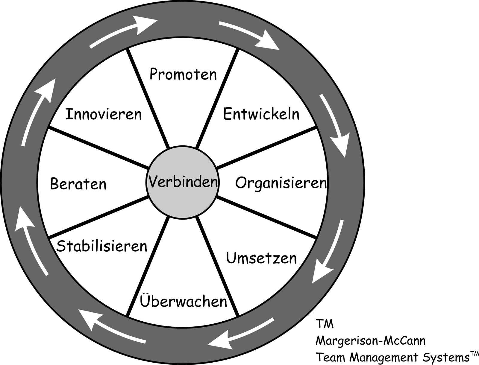 Abb.1: Die 8 Grundaufgaben im Team © Uwe Vigenschow <a href="index.php?id=3024#c19452" target="_self">[4]</a>