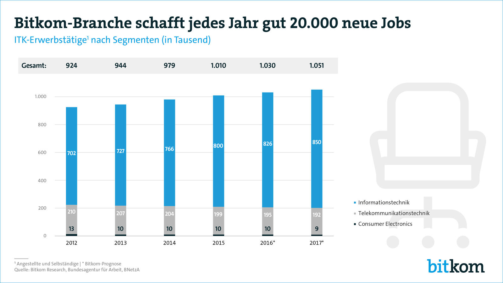 Quelle: Bitkom Research, Bundesagentur für Arbeit, BNetzA