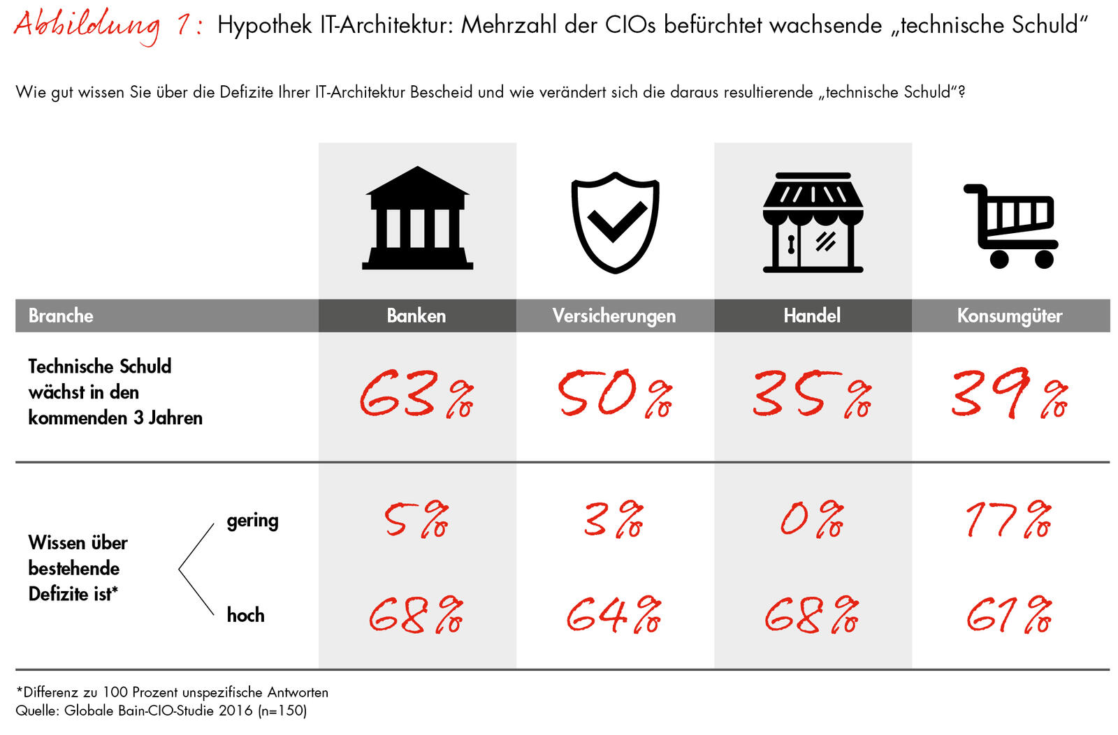 Quelle: obs/Bain & Company/Bain & Company Germany