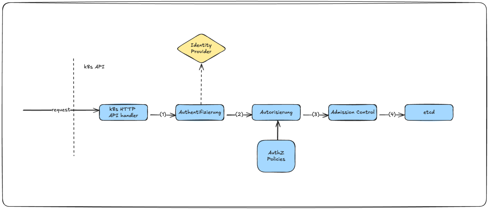 Abb. 1: Das Request-Diagramms von Kubernetes zeigt die Abfolge von Authentifizierung und Autorisierung. Quelle: D. Drack