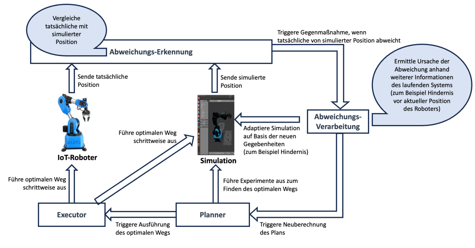 Abb. 2: Beispiel einer IoT-Anwendung zur laufenden Aktualisierung eines IoT-Systems auf Basis von Abweichungen. © D. Lehner