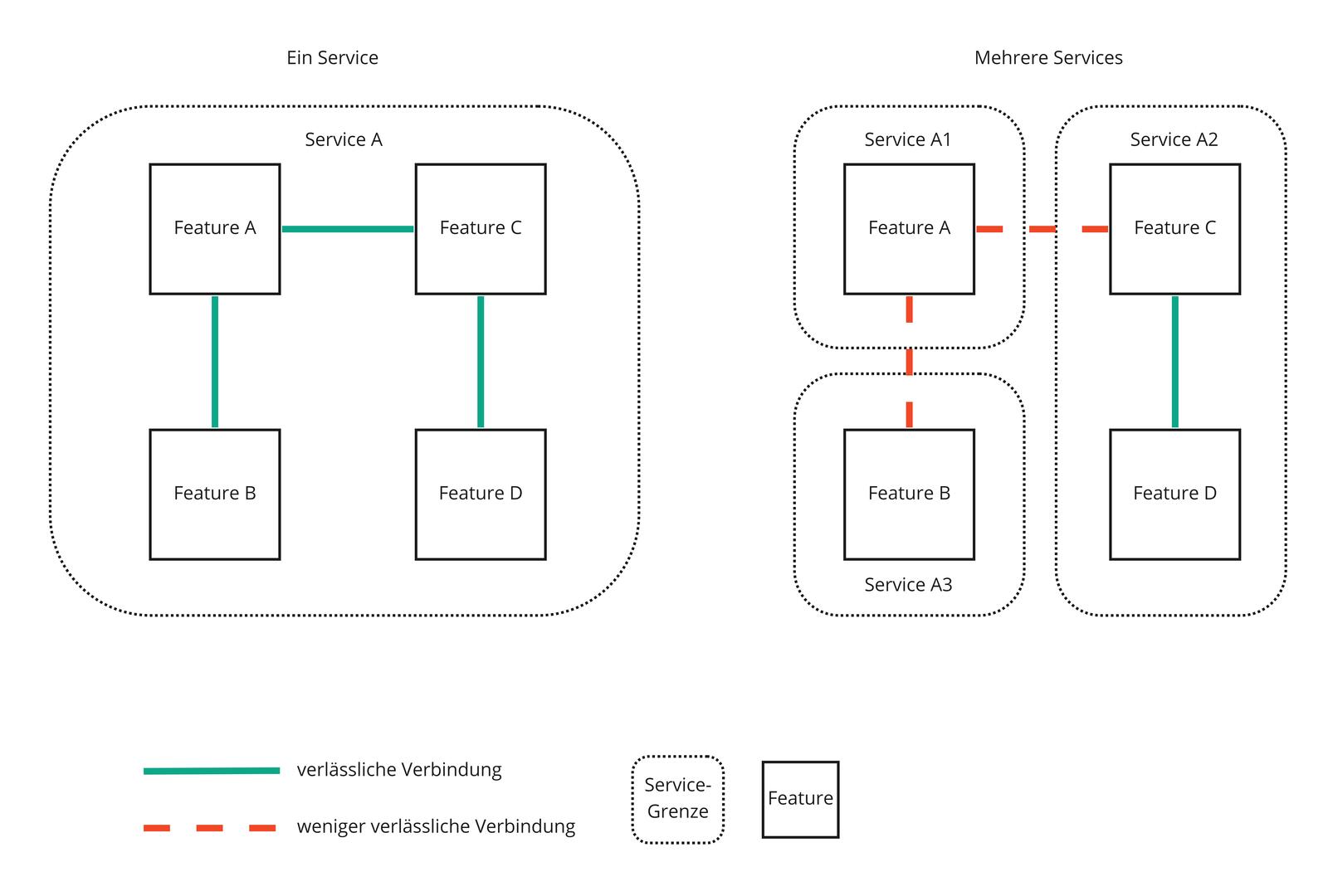 Abb. 1: Featureschnitt: Ein Service vs. mehrere Services. © Sven-Torben Janus