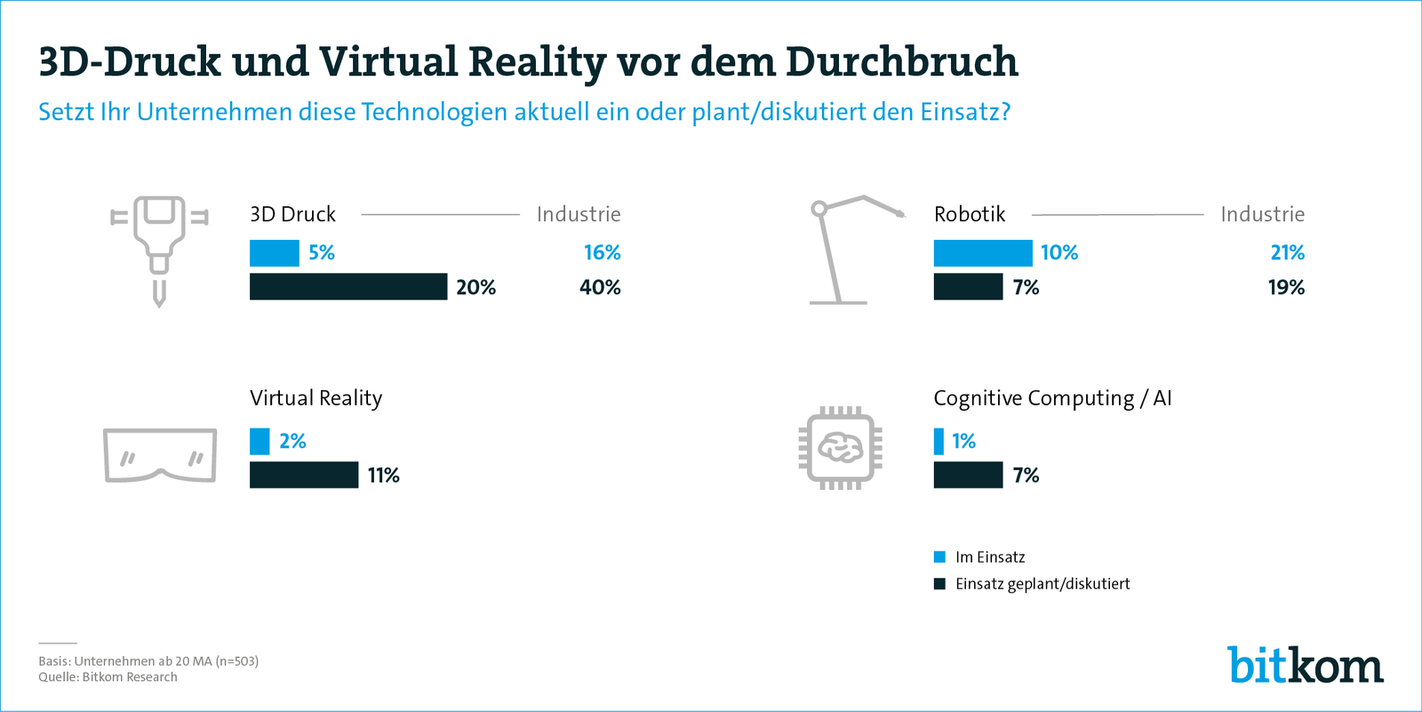 Quelle: Bitkom Research