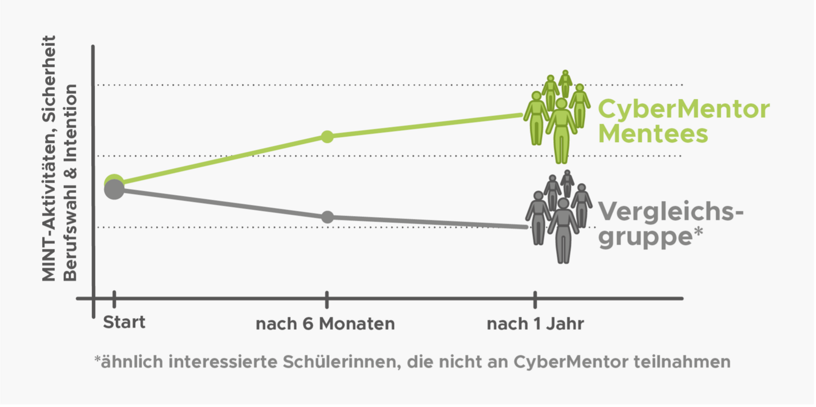 Abbildung 1: Vergleich CyberMentor-Teilnehmerinnen und Wartekontrollgruppe <br>© CyberMentor