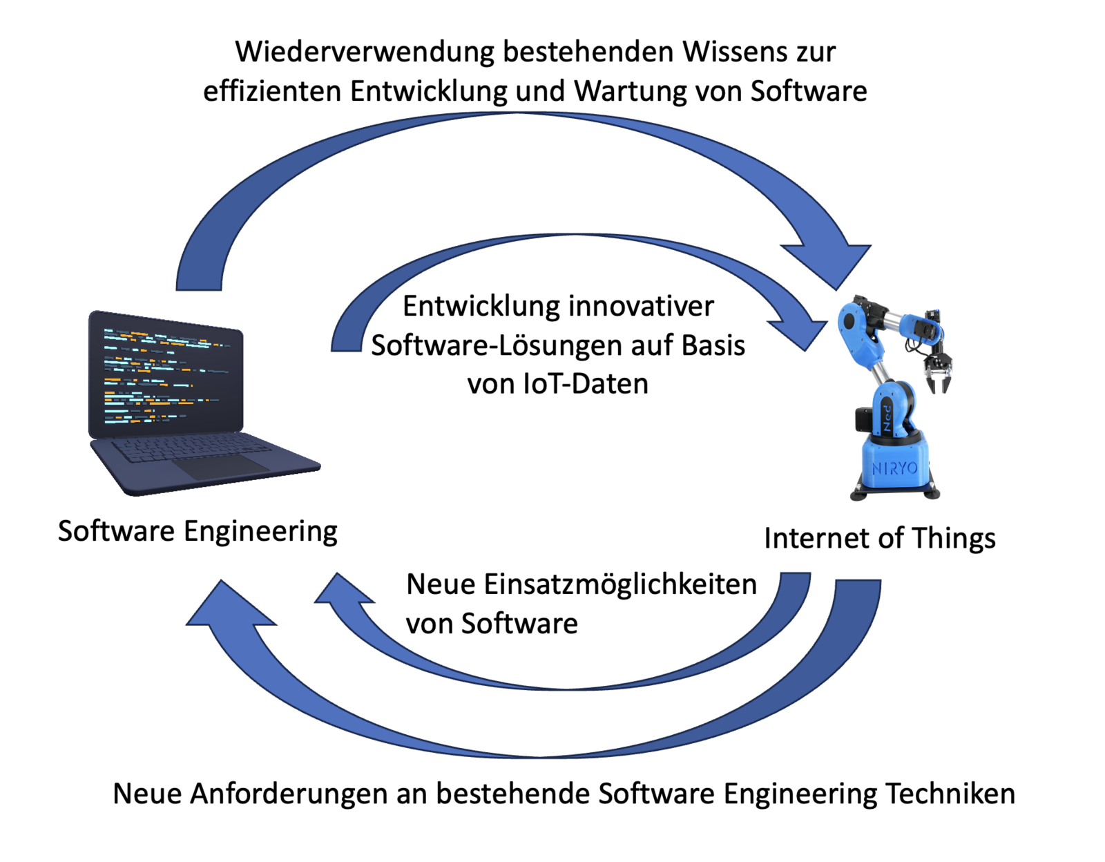 Abb. 1: Synergien zwischen Software Engineering und Internet of Things. © D. Lehner