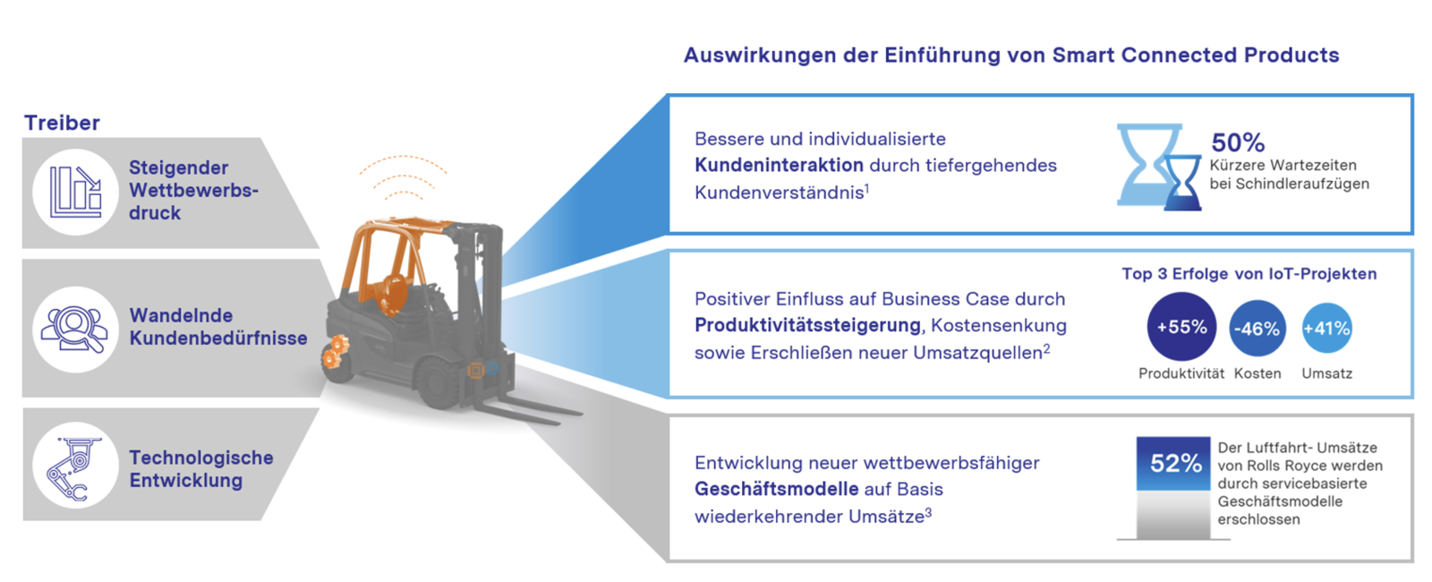 Abb. 1: Treiber und Auswirkungen von Smart Connected Products. © mm1