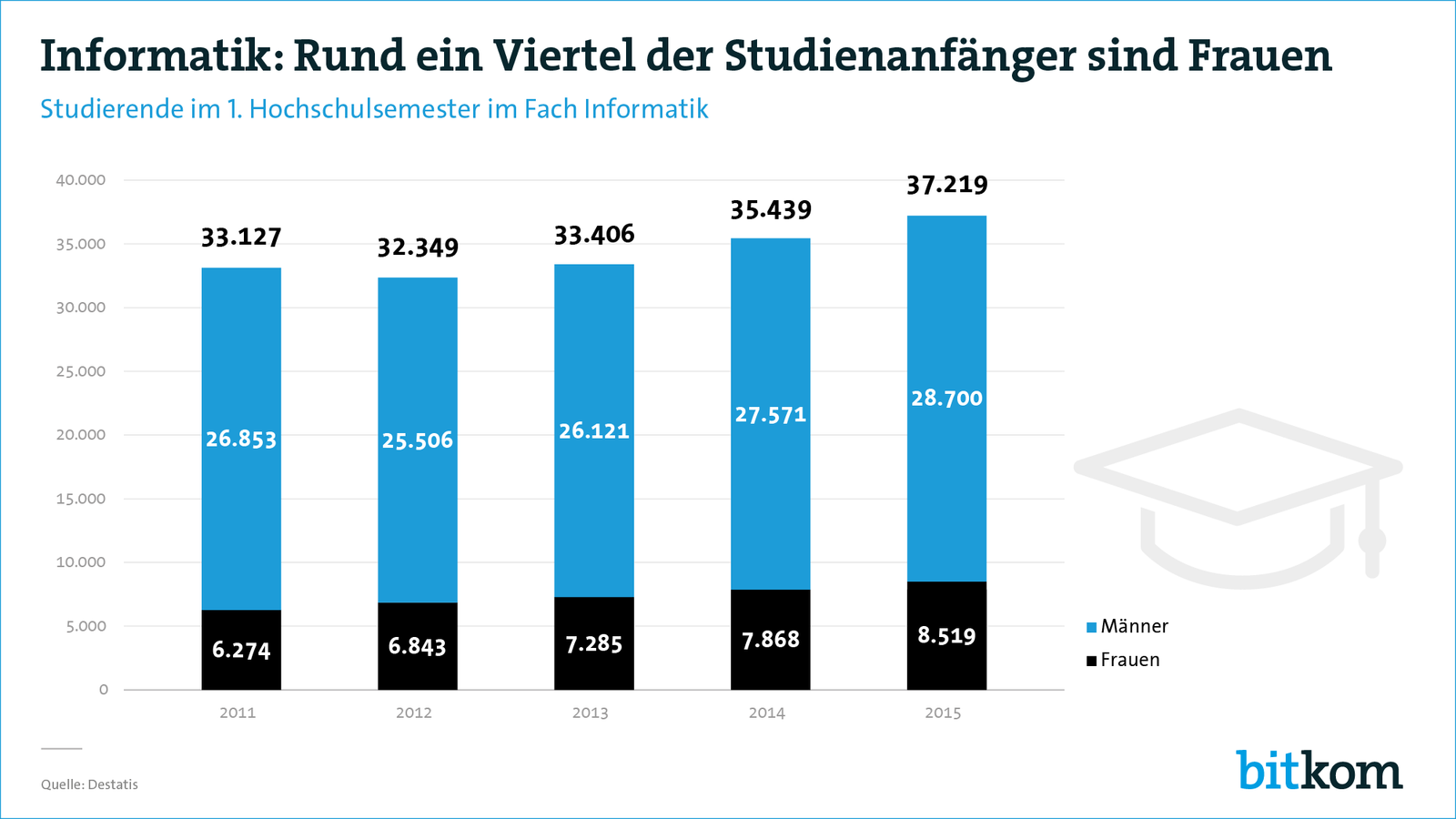 Frauen-Anteil in Informatik-Studiengängen © Bitkom