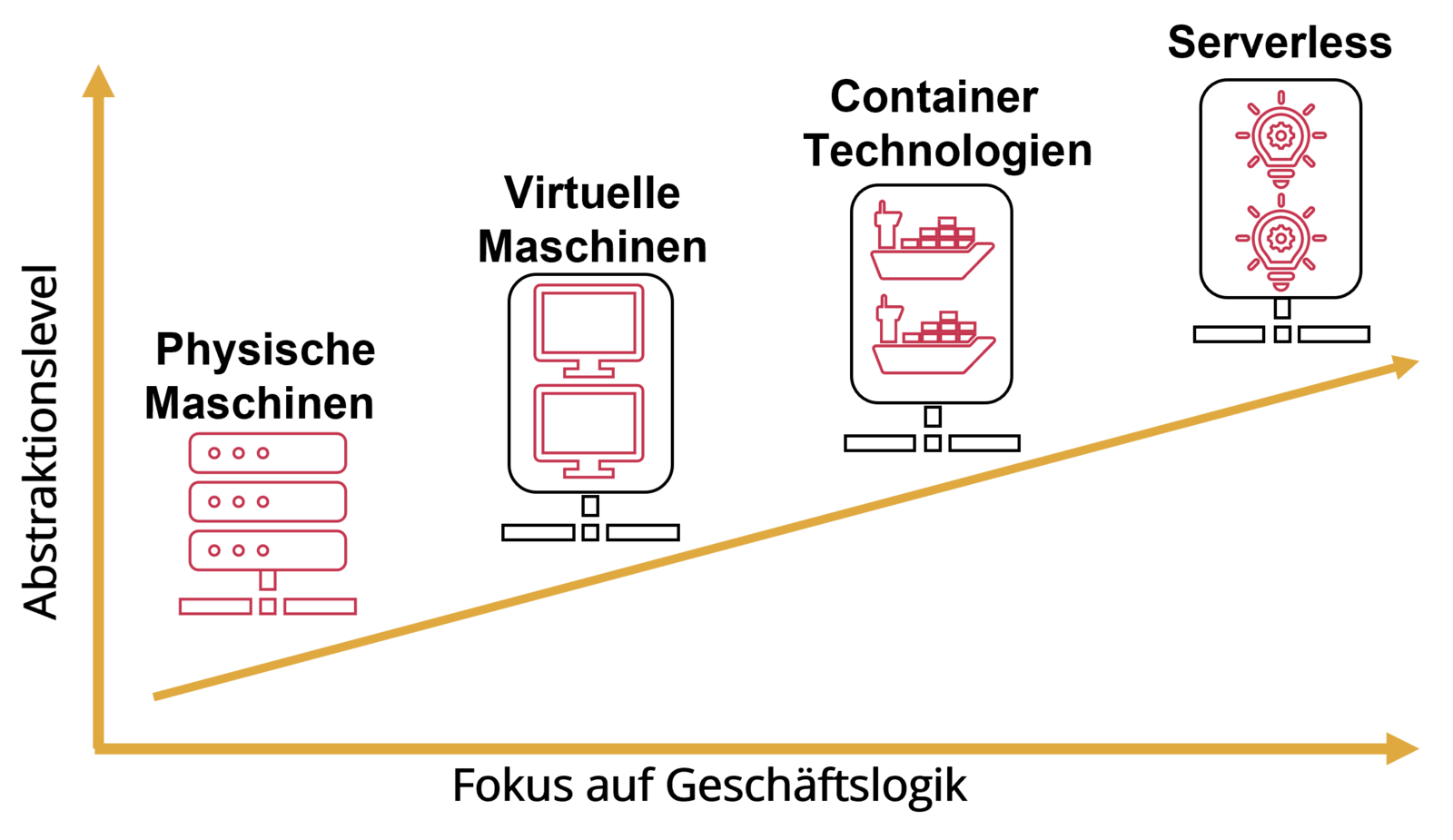 Abb. 1: Infrastruktur Abstraktionslevel © Klatt / Dasenbrook