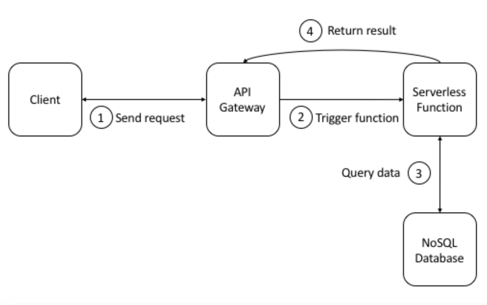 Abb.2: Synchrone serverless Architektur. @ Michael Wittig