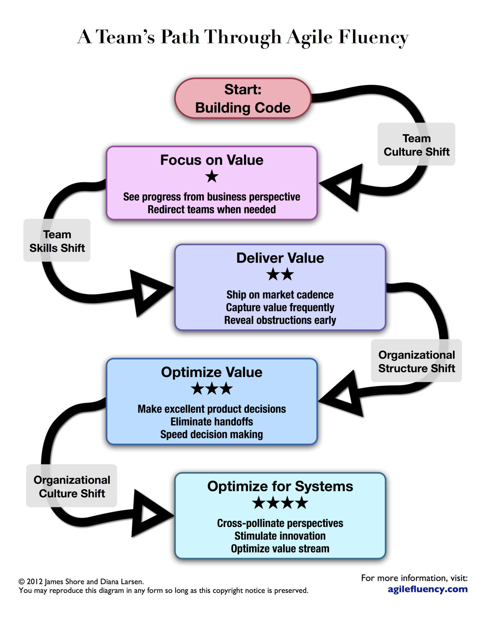 Abb.1: Agile Fluency im Überblick. © agilefluency.com