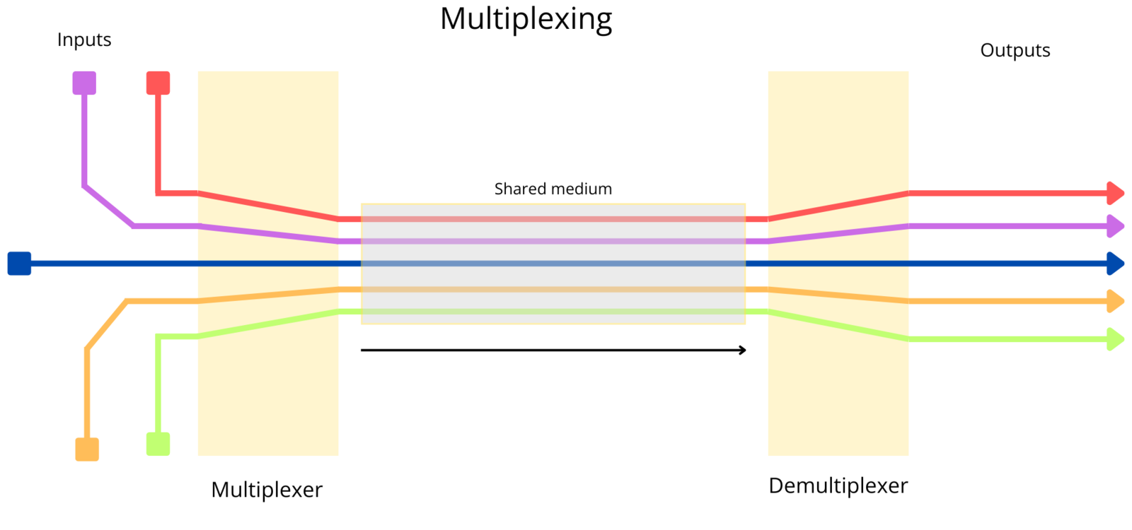 Abb. 1: Was ist Multiplexing? Quelle: Maximilian Tore Becker