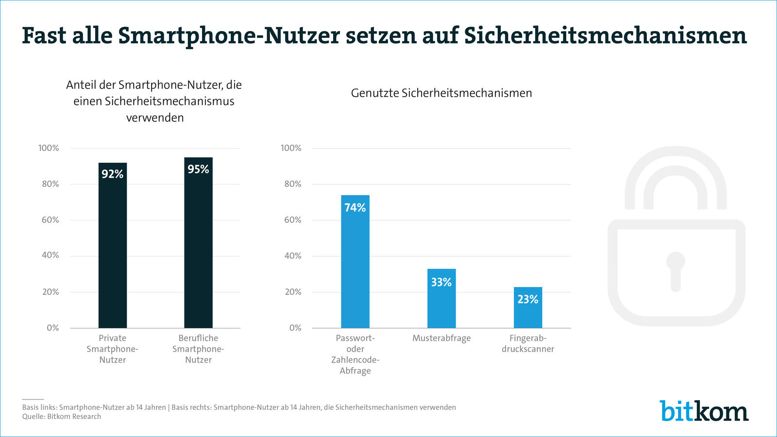 Quelle: Bitkom Research