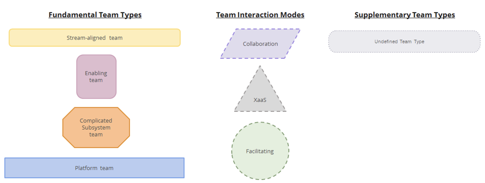 Abb. 4: Team-Topologien – Vier Team-Typen und drei Interaktionsmuster (CC-BY-SA-4.0 License) [14]