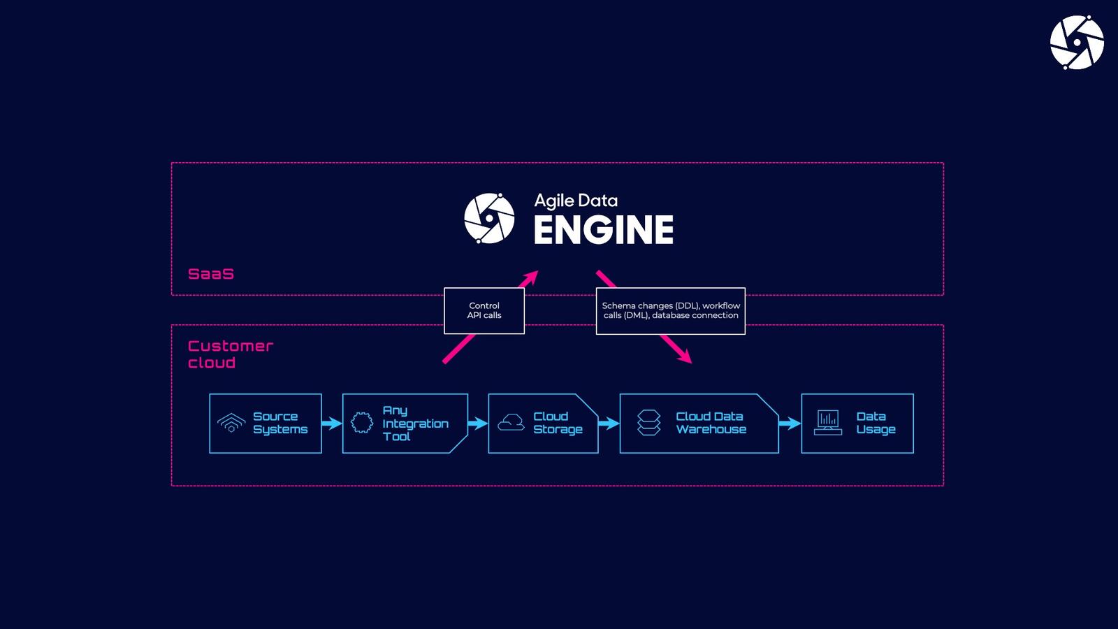 Abb. 1. Quelle: Agile Data Engine