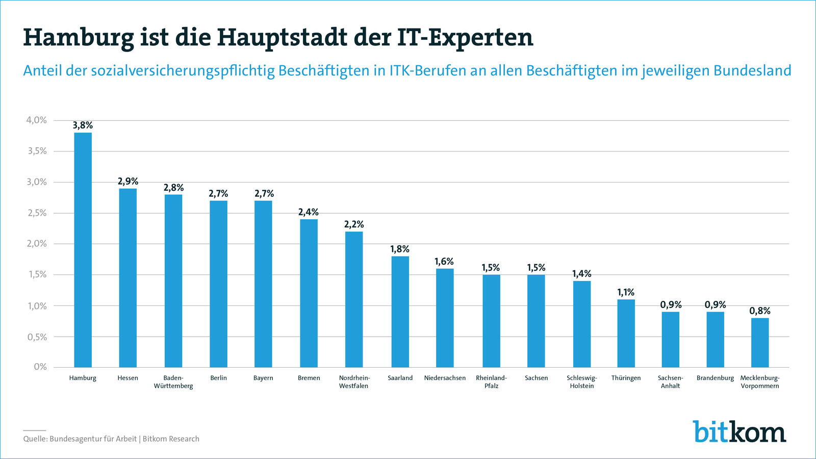 Quelle: Bundesagentur für Arbeit | Bitkom Research