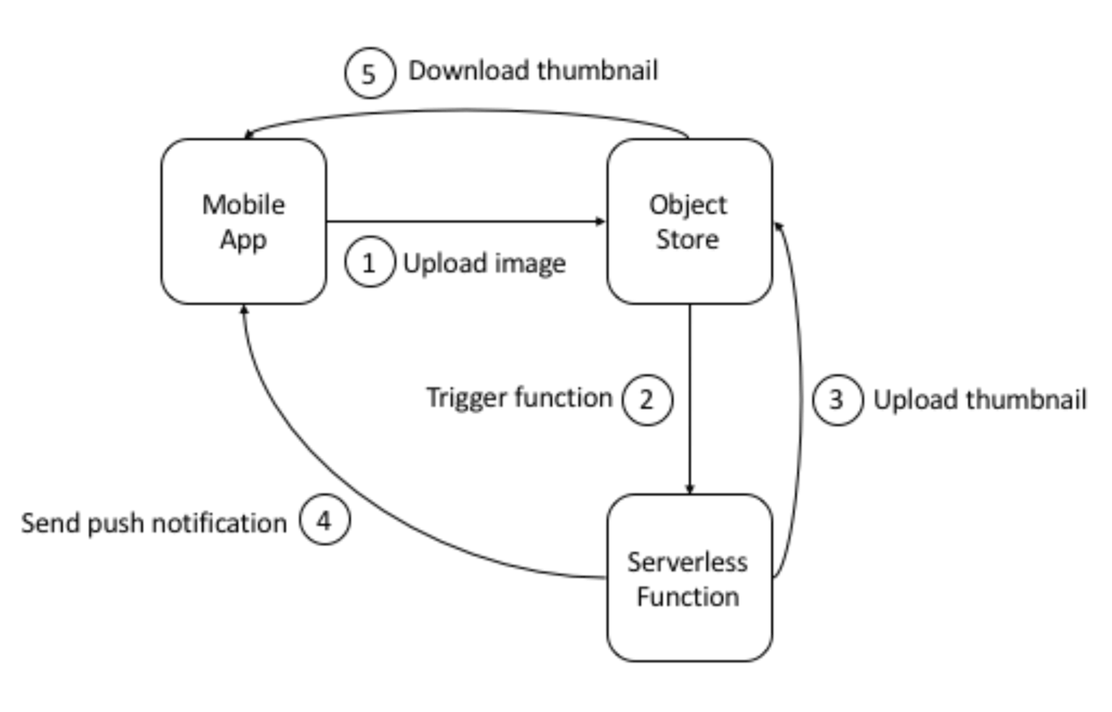 Abb.1: Asynchrone serverless Architektur. @ Michael Wittig
