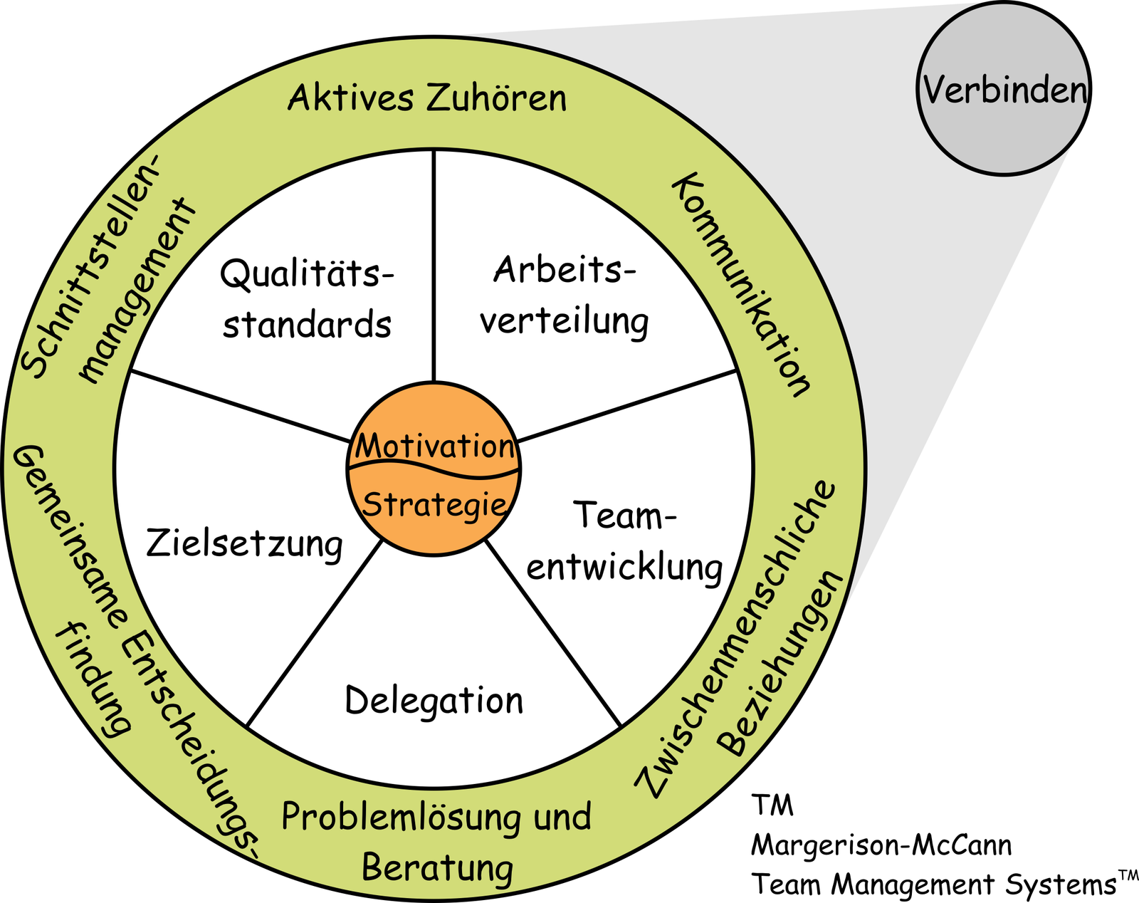 Abb.3: Die verbindenden Elemente aus dem TMS © Uwe Vigenschow <a href="index.php?id=3024#c19452" target="_self">[4]</a>