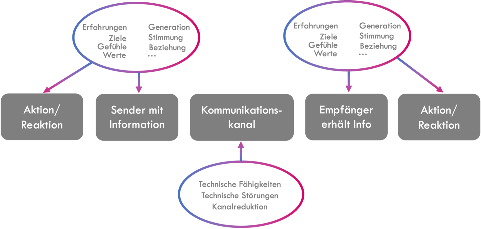 Abb. 2: Verbessertes Kommunikationsmodell. Quelle: Eigene Darstellung in Anlehnung an Shannon & Weaver