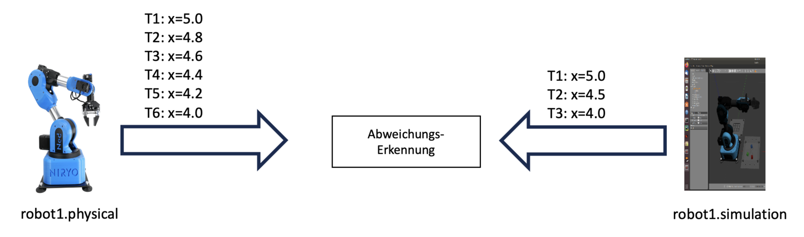 Abb. 3: Beispiel-Pseudocode zur Abweichungserkennung innerhalb von Zeitserien eines echten Roboters und dessen Simulation. © D. Lehner