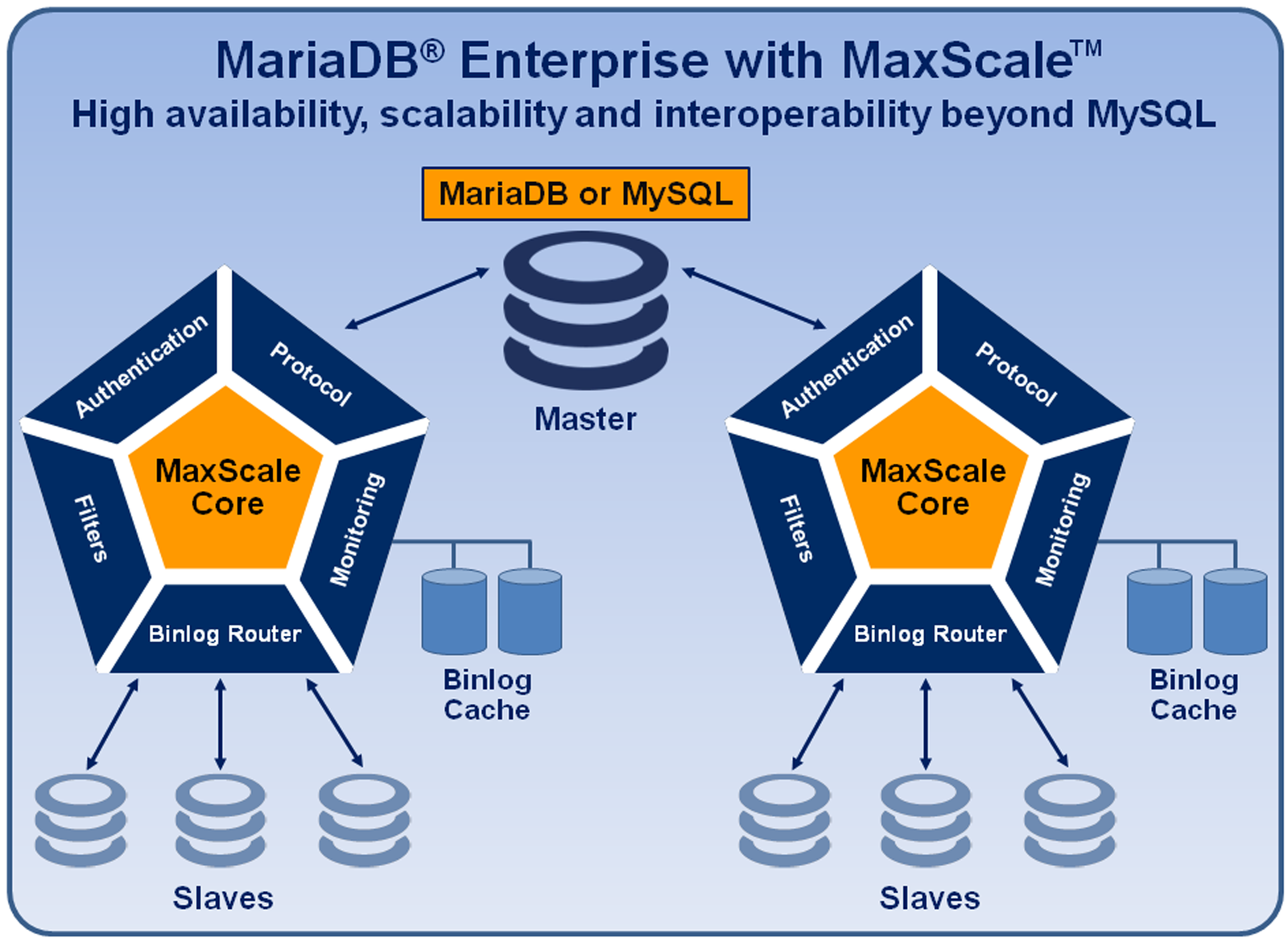 MariaDB Enterprise und MaxScale sind verfügbar © MariaDB