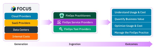 Abb.3: FOCUS - FinOps Foundation © FinOps Foundation