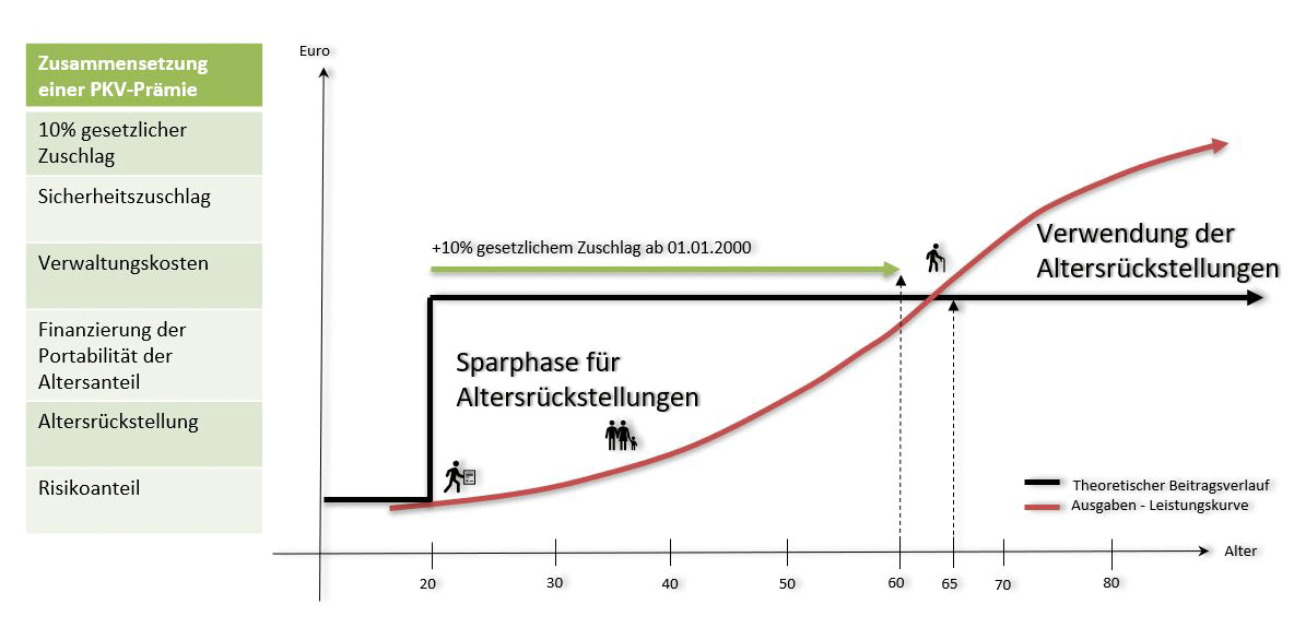 Abb. 1: Infografik: Exkurs Alterungsrückstellungen. © KVOptimal.de