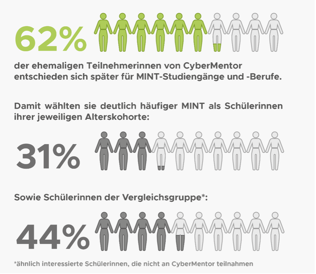 Abbildung 2: MINT-Wahlentscheidungen der CyberMentor-Teilnehmerinnen <br>©CyberMentor