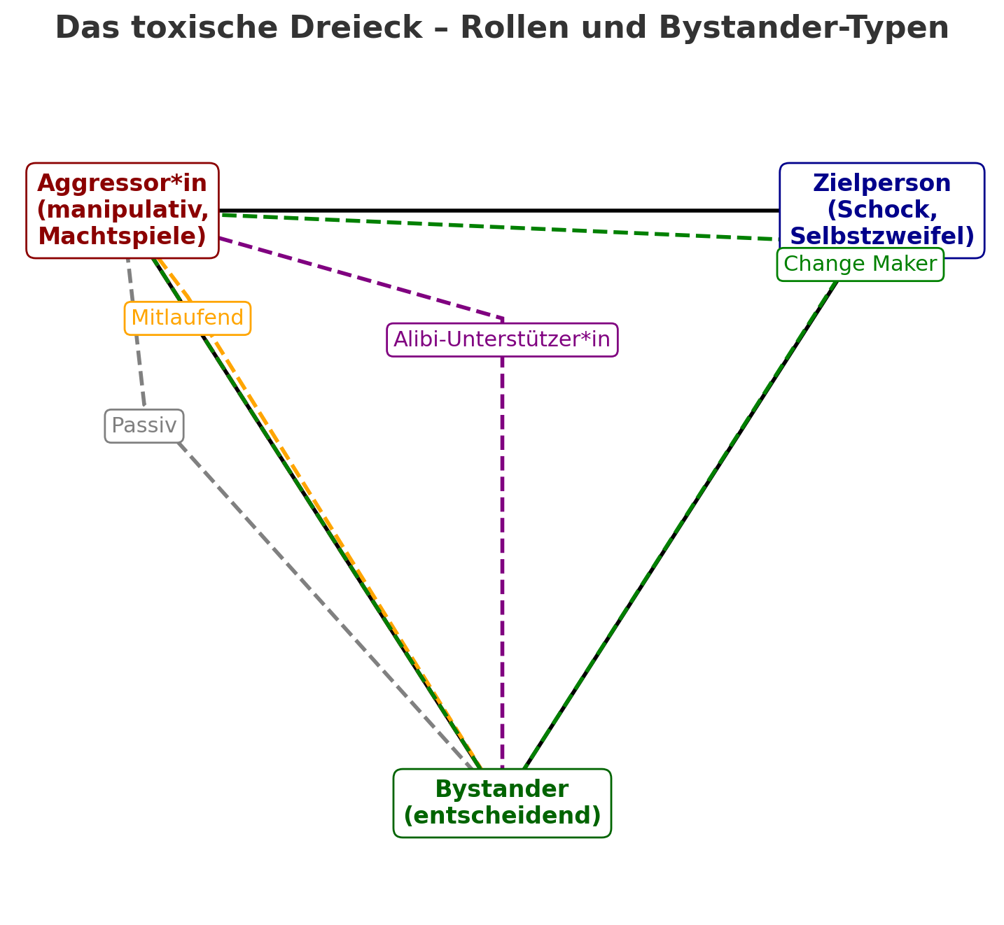 Abb. 1: Das toxische Dreieck. <br />
Bild: Sabine Wojcieszak / KI generiert