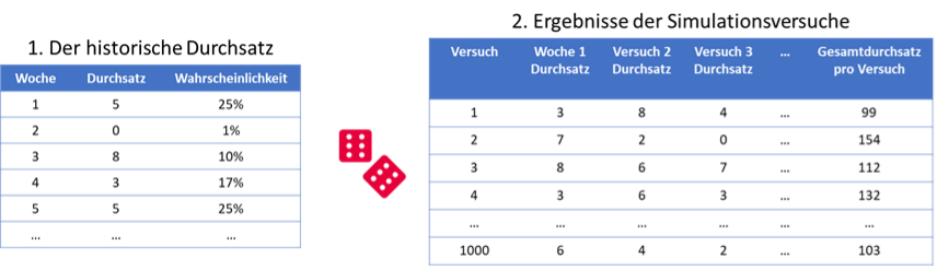 Abb 1: Analyse von historischen Daten @ Oxana Monsch